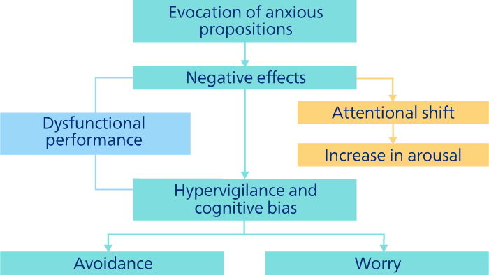 Barlows model of anxiety
